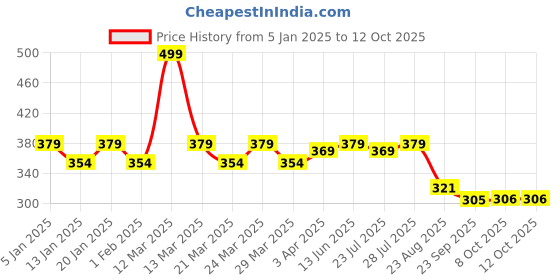 myntra.com Smartots Unisex Kids Pink Printed Slip-On Sneakers smartots Price History Graph from 5 Jan 2025 to 4 Oct 2025