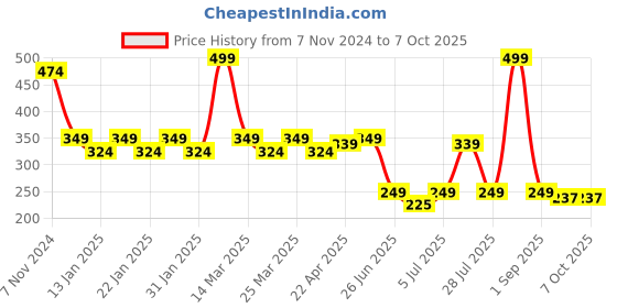 myntra.com Smartots Unisex Kids Printed Clogs smartots Price History Graph from 7 Nov 2024 to 7 Oct 2025