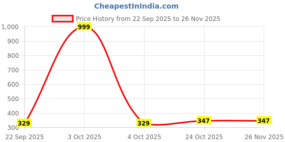myntra.com Smartots Unisex Kids Printed Sliders smartots Price History Graph from 22 Sep 2025 to 25 Nov 2025