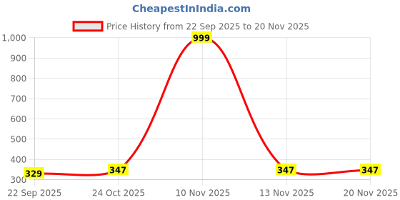 myntra.com Smartots Unisex Kids Printed Sliders smartots Price History Graph from 22 Sep 2025 to 19 Nov 2025