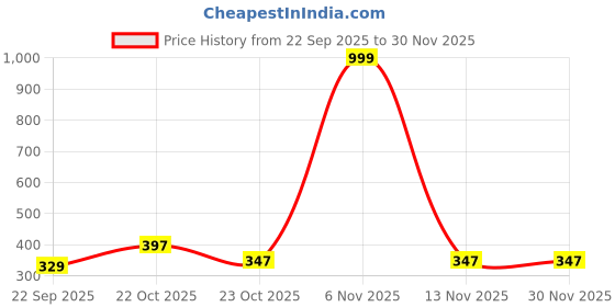 myntra.com Smartots Unisex Kids Printed Sliders smartots Price History Graph from 22 Sep 2025 to 30 Nov 2025