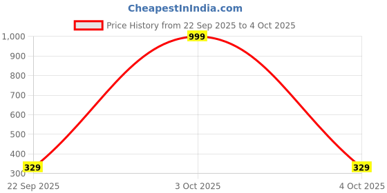 myntra.com Smartots Unisex Kids Printed Sliders smartots Price History Graph from 22 Sep 2025 to 4 Oct 2025