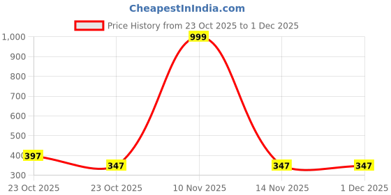 myntra.com Smartots Unisex Kids Printed Sliders smartots Price History Graph from 23 Oct 2025 to 29 Nov 2025