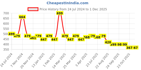 myntra.com Smartots Unisex Kids Red Colourblocked Sneakers smartots Price History Graph from 24 Jul 2024 to 30 Nov 2025