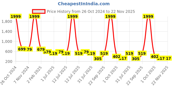 myntra.com SmartRAHO Boys Ethnic Motifs Printed Regular Pure Cotton Kurta With Pyjamas & Waistcoat smartraho Price History Graph from 26 Oct 2024 to 22 Nov 2025