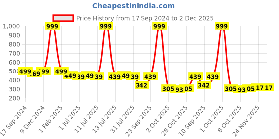myntra.com SmartRAHO Boys Printed Pure Cotton T-shirt with Shorts smartraho Price History Graph from 17 Sep 2024 to 1 Dec 2025
