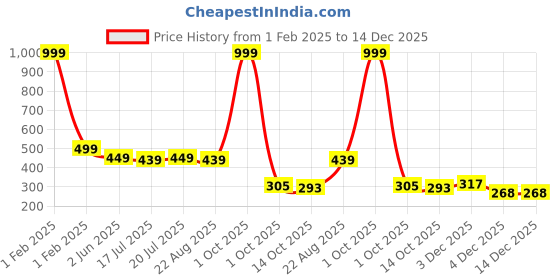 myntra.com SmartRAHO Boys Printed Pure Cotton T-shirt with Shorts smartraho Price History Graph from 1 Feb 2025 to 14 Dec 2025