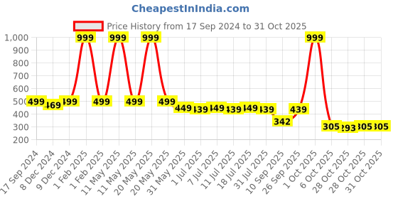 myntra.com SmartRAHO Boys Printed Pure Cotton Top with Shorts smartraho Price History Graph from 17 Sep 2024 to 31 Oct 2025