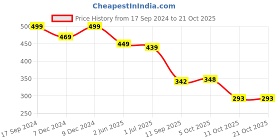 myntra.com SmartRAHO Boys Printed T-shirt with Shorts smartraho Price History Graph from 17 Sep 2024 to 19 Oct 2025