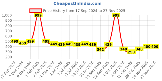 myntra.com SmartRAHO Boys Printed T-shirt with Shorts smartraho Price History Graph from 17 Sep 2024 to 25 Nov 2025