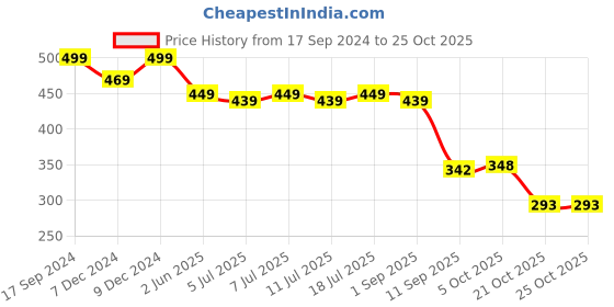 myntra.com SmartRAHO Boys Printed T-shirt with Shorts smartraho Price History Graph from 17 Sep 2024 to 24 Oct 2025
