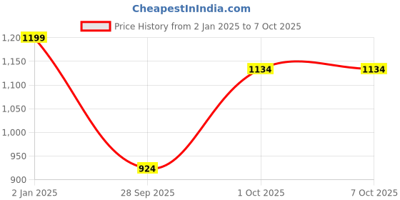 myntra.com SmartRAHO Ethnic Motifs Yoke Design Zari Silk Georgette Kurta With Trouser & Dupatta smartraho Price History Graph from 2 Jan 2025 to 7 Oct 2025