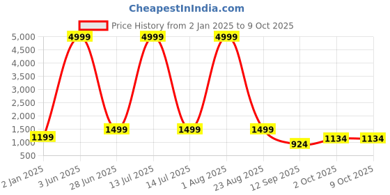 myntra.com SmartRAHO Ethnic Motifs Yoke Design Zari Silk Georgette Kurta With Trouser & Dupatta smartraho Price History Graph from 2 Jan 2025 to 6 Oct 2025