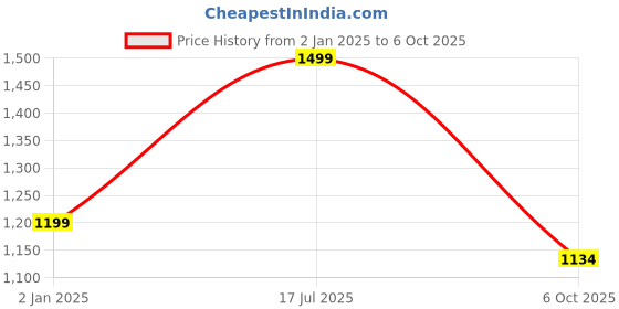 myntra.com SmartRAHO Ethnic Motifs Yoke Design Zari Silk Georgette Kurta With Trouser & Dupatta smartraho Price History Graph from 2 Jan 2025 to 6 Oct 2025