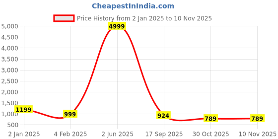 myntra.com SmartRAHO Women Embroidered Regular Beads and Stones Pure Silk Kurta with Trousers & With Dupatta smartraho Price History Graph from 2 Jan 2025 to 9 Nov 2025