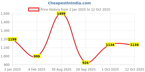 myntra.com SmartRAHO Women Floral Embroidered Regular Pure Silk Kurta with Pyjamas & With Dupatta smartraho Price History Graph from 2 Jan 2025 to 11 Oct 2025