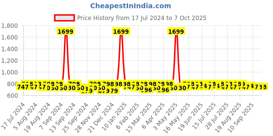 myntra.com Smarty Pants Above The Keyboard Puff Sleeves Fit & Flare Dress smarty pants Price History Graph from 17 Jul 2024 to 6 Oct 2025