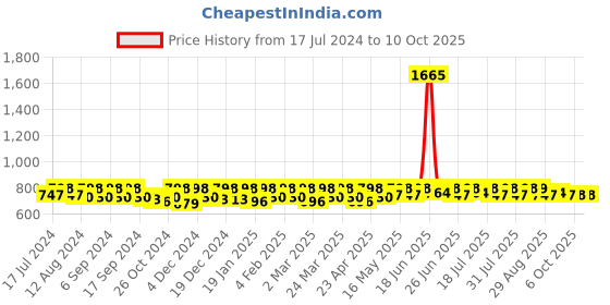 myntra.com Smarty Pants Above The Keyboard Puff Sleeves Fit & Flare Dress smarty pants Price History Graph from 17 Jul 2024 to 9 Oct 2025