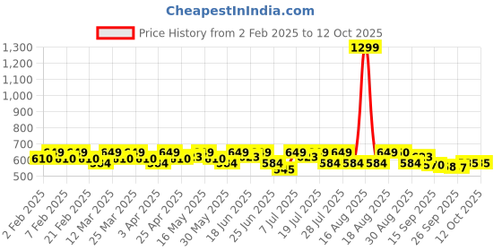 myntra.com Smarty Pants Abstract Printed Cotton Lounge Pants smarty pants Price History Graph from 2 Feb 2025 to 12 Oct 2025
