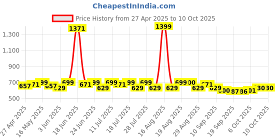 myntra.com Smarty Pants Abstract Printed Cotton Lounge Pants smarty pants Price History Graph from 27 Apr 2025 to 10 Oct 2025