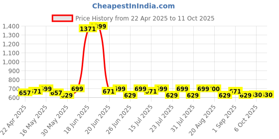myntra.com Smarty Pants Abstract Printed Cotton Lounge Pants smarty pants Price History Graph from 22 Apr 2025 to 11 Oct 2025