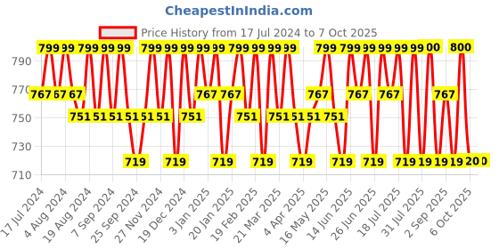myntra.com Smarty Pants Abstract Printed Full Coverage Lightly Padded T-shirt Bra - All Day Comfort smarty pants Price History Graph from 17 Jul 2024 to 6 Oct 2025
