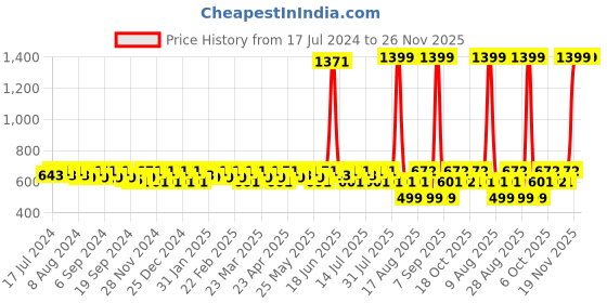 myntra.com Smarty Pants Black Animal Print Off-Shoulder Satin Off Shoulder Top smarty pants Price History Graph from 17 Jul 2024 to 25 Nov 2025