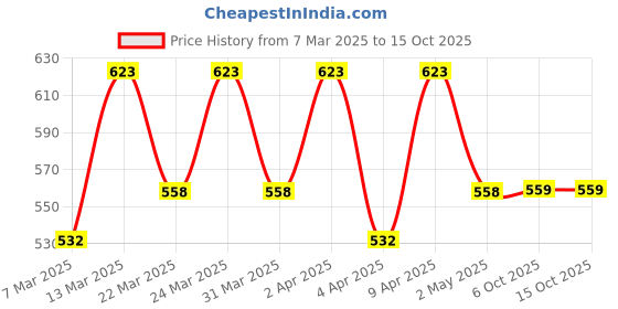 myntra.com Smarty Pants Black Checked Top smarty pants Price History Graph from 7 Mar 2025 to 15 Oct 2025