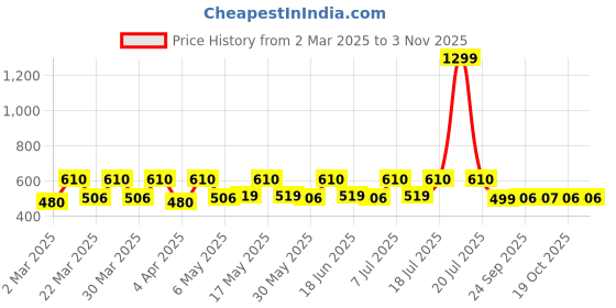 myntra.com Smarty Pants Black Mandarin Collar Linen Regular Top smarty pants Price History Graph from 2 Mar 2025 to 2 Nov 2025