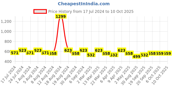 myntra.com Smarty Pants Black Print Top smarty pants Price History Graph from 17 Jul 2024 to 9 Oct 2025