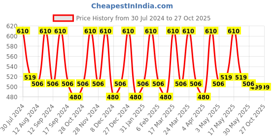 myntra.com Smarty Pants Blue Regular Top smarty pants Price History Graph from 30 Jul 2024 to 27 Oct 2025