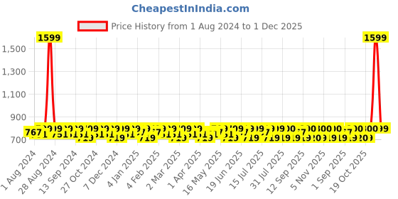 myntra.com Smarty Pants Bra Full Coverage Lightly Padded T-shirt Bra - All Day Comfort smarty pants Price History Graph from 1 Aug 2024 to 1 Dec 2025