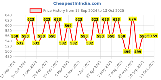 myntra.com Smarty Pants Brown & White Checked Top smarty pants Price History Graph from 17 Sep 2024 to 13 Oct 2025