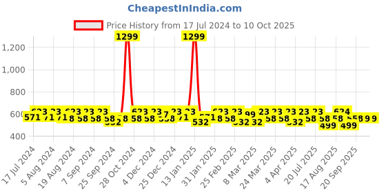 myntra.com Smarty Pants Brown & White Geometric Print Box Pleated Pure Cotton A-line Top smarty pants Price History Graph from 17 Jul 2024 to 10 Oct 2025