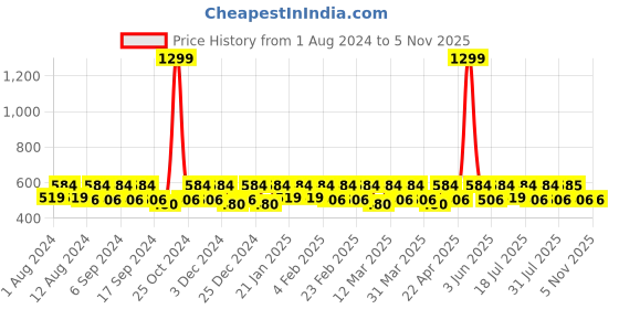 myntra.com Smarty Pants Brown & White Printed Nightdress smarty pants Price History Graph from 1 Aug 2024 to 5 Nov 2025