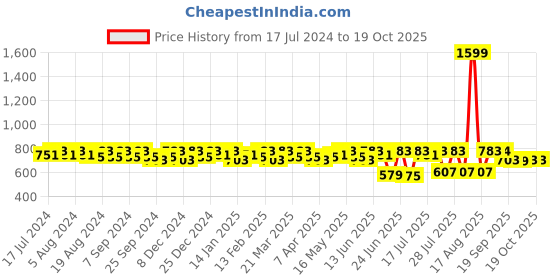 myntra.com Smarty Pants Cinderella Printed Satin Night Suit smarty pants Price History Graph from 17 Jul 2024 to 19 Oct 2025