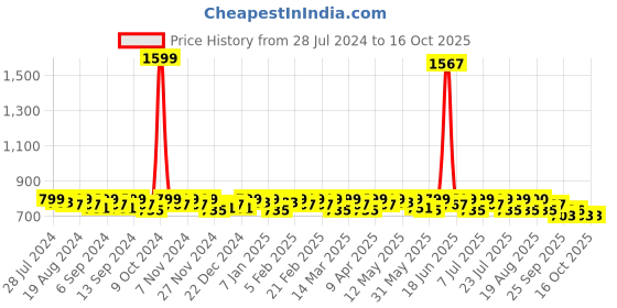 myntra.com Smarty Pants Comfort Flared High-Rise Lint Free Lycra Formal Trousers smarty pants Price History Graph from 28 Jul 2024 to 16 Oct 2025