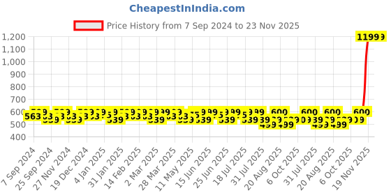 myntra.com Smarty Pants Cotton Top smarty pants Price History Graph from 7 Sep 2024 to 23 Nov 2025