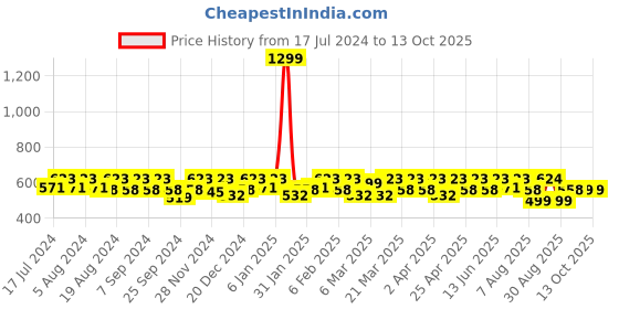 myntra.com Smarty Pants Cream-Coloured Floral Print Shirt Style Top smarty pants Price History Graph from 17 Jul 2024 to 13 Oct 2025