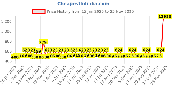 myntra.com Smarty Pants Cream-Coloured Mandarin Collar Tweed Top smarty pants Price History Graph from 15 Jan 2025 to 23 Nov 2025