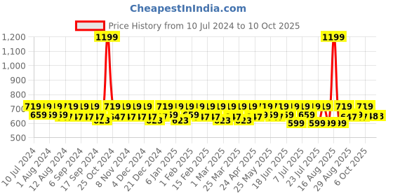 myntra.com Smarty Pants Crochet Swim Top smarty pants Price History Graph from 10 Jul 2024 to 10 Oct 2025