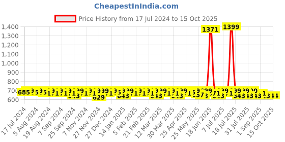 myntra.com Smarty Pants Flared Above Knee Length Skirt smarty pants Price History Graph from 17 Jul 2024 to 15 Oct 2025