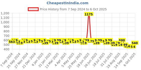 myntra.com Smarty Pants Flutter Sleeve Ruffles Cotton Top smarty pants Price History Graph from 7 Sep 2024 to 4 Oct 2025
