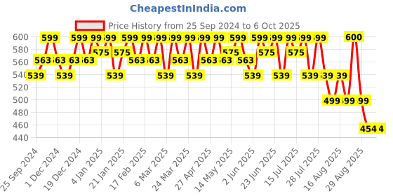 myntra.com Smarty Pants Flutter Sleeve Ruffles Cotton Top smarty pants Price History Graph from 25 Sep 2024 to 4 Oct 2025