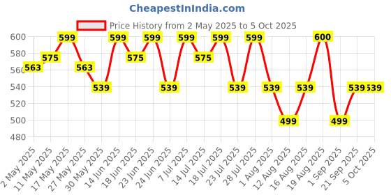 myntra.com Smarty Pants Flutter Sleeve Ruffles Top smarty pants Price History Graph from 2 May 2025 to 4 Oct 2025