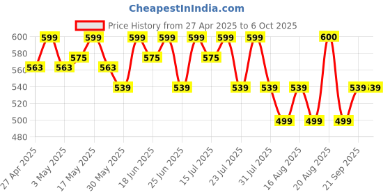 myntra.com Smarty Pants Flutter Sleeve Ruffles Top smarty pants Price History Graph from 27 Apr 2025 to 5 Oct 2025