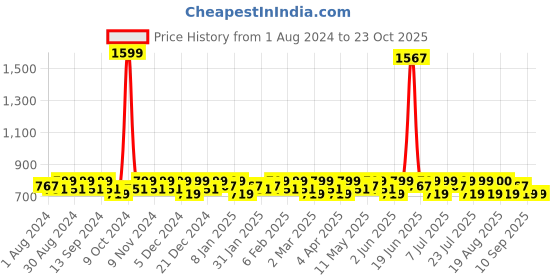 myntra.com Smarty Pants Full Coverage Lightly Padded T-shirt Bra - All Day Comfort smarty pants Price History Graph from 1 Aug 2024 to 23 Oct 2025