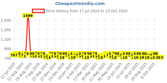 myntra.com Smarty Pants Full Coverage Lightly Padded T-shirt Bra - All Day Comfort smarty pants Price History Graph from 17 Jul 2024 to 13 Oct 2025