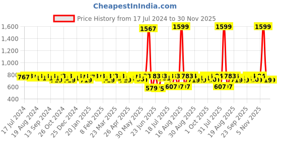 myntra.com Smarty Pants Geometric Printed Satin Night Suit smarty pants Price History Graph from 17 Jul 2024 to 30 Nov 2025