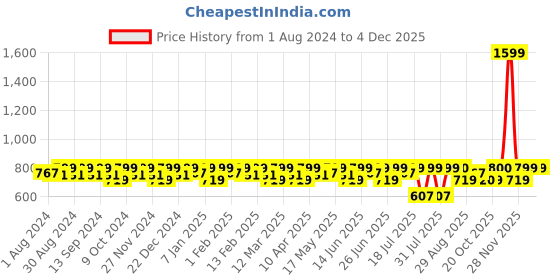myntra.com Smarty Pants Graphic Printed Pure Cotton Night suit smarty pants Price History Graph from 1 Aug 2024 to 28 Nov 2025